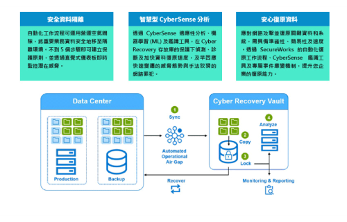 大世科-DELL PowerProtect Cyber Recovery 避風港計劃