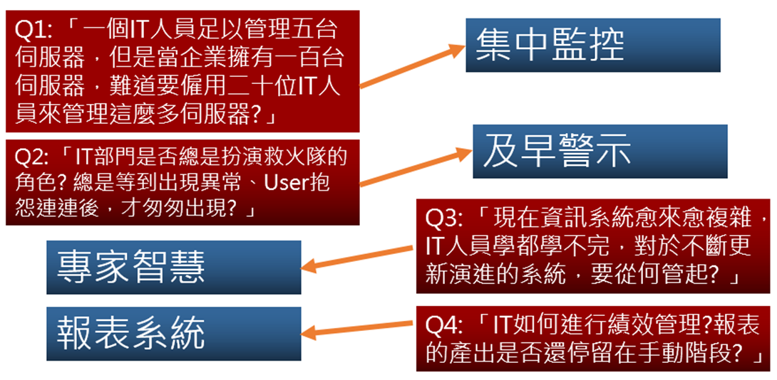 System Center Operation Manager監控管理