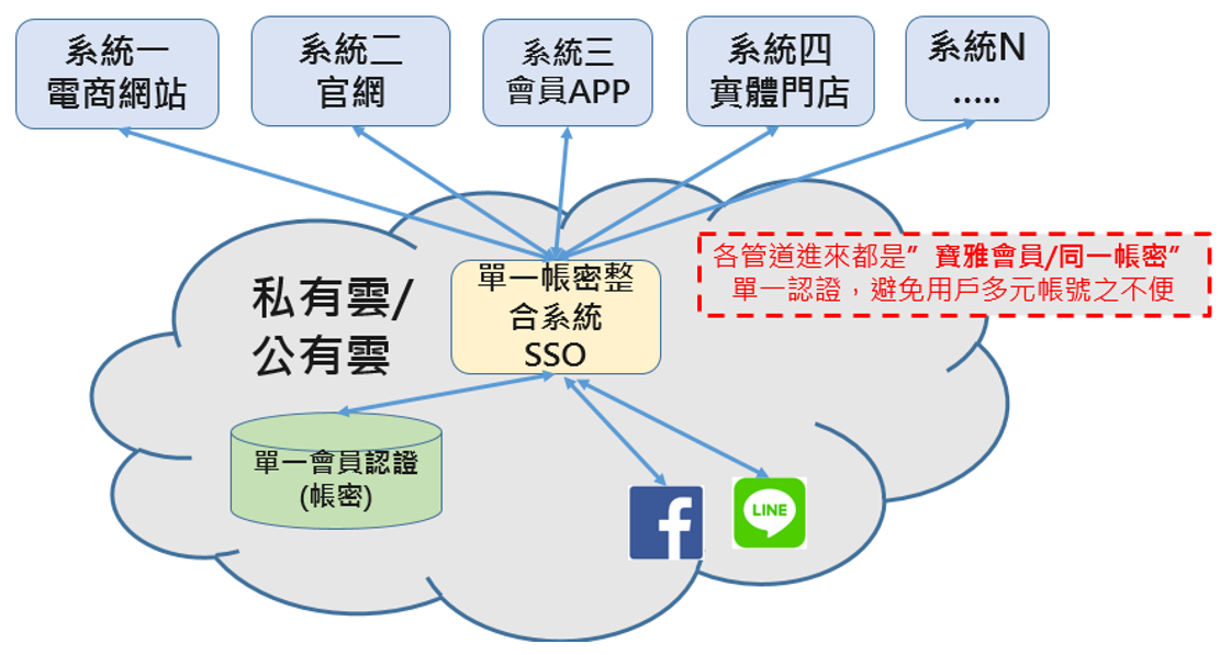 O2O APP會員整合管理系統