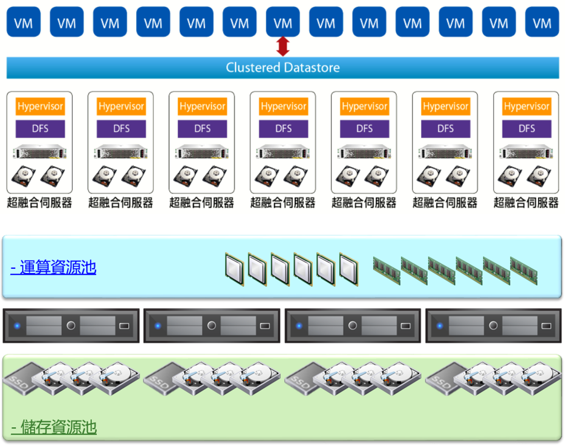 HCI Hyper Converged Infrastructure, 超融合系統