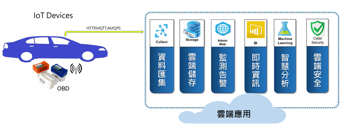 Internet of Vehicle - Application Service use case for Internet of Things(IoT)