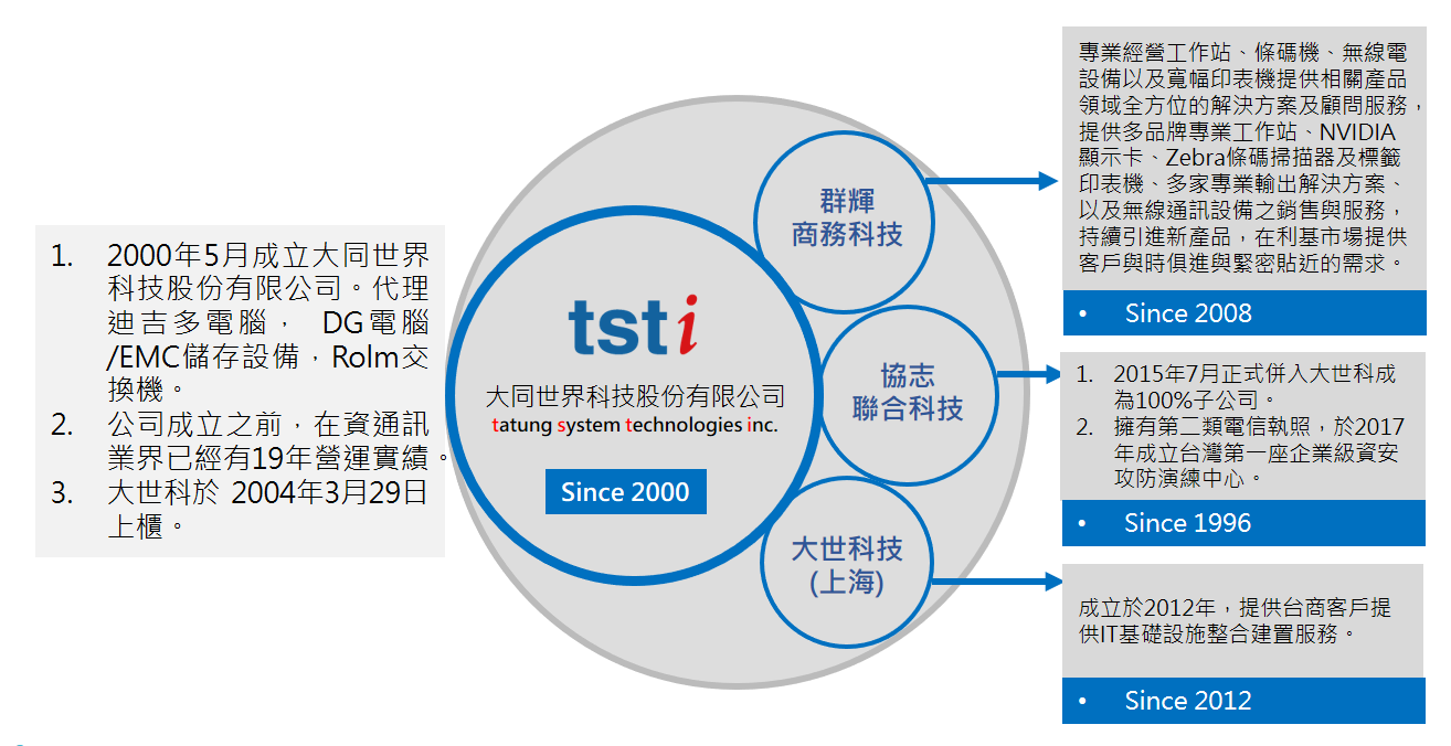 關係企業, 群輝商務科技, 協志聯合科技, 大世科技上海