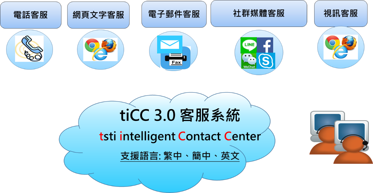 tiCC 全媒體智能客服