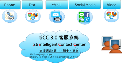 tiCC omni-channel intelligent Contact Center