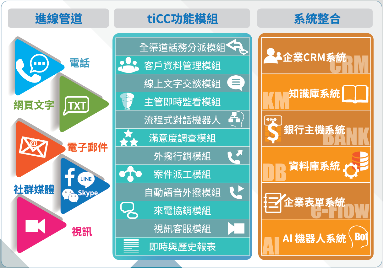 tiCC全渠道智能客服中心